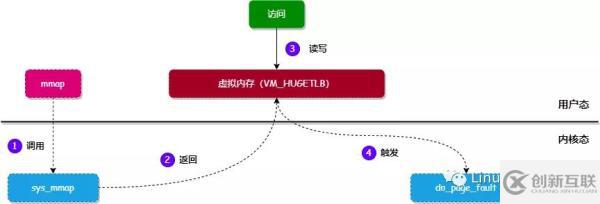 如何實(shí)現(xiàn)完全解析HugePages