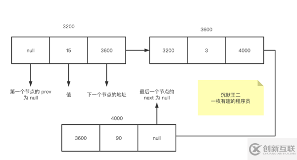 Java線性數(shù)據(jù)結(jié)構(gòu)是什么