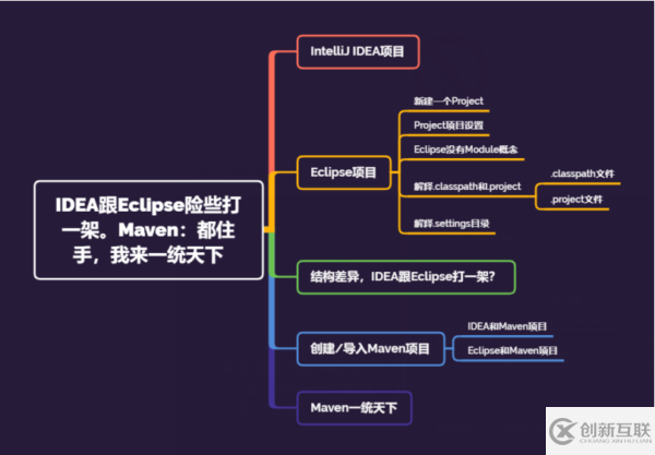 什么是IDEA、Eclipse、Maven