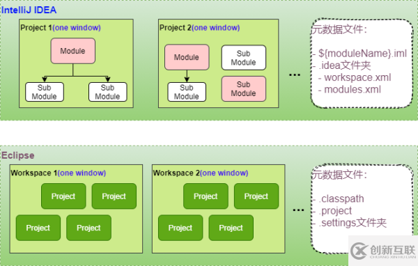 什么是IDEA、Eclipse、Maven