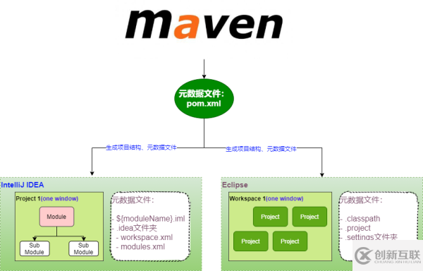 什么是IDEA、Eclipse、Maven