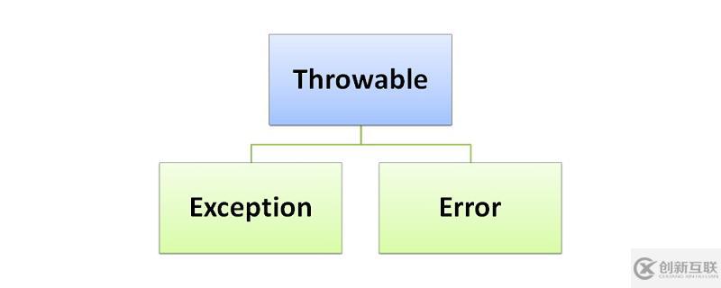 Java中error和exception的區(qū)別有哪些