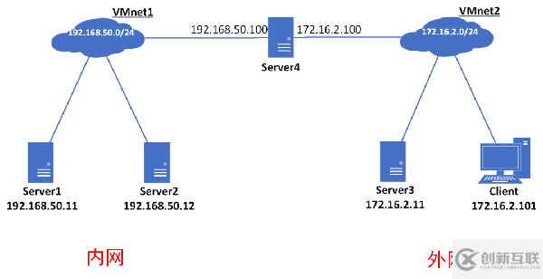 Linux和Windows中怎么實(shí)現(xiàn)端口映射