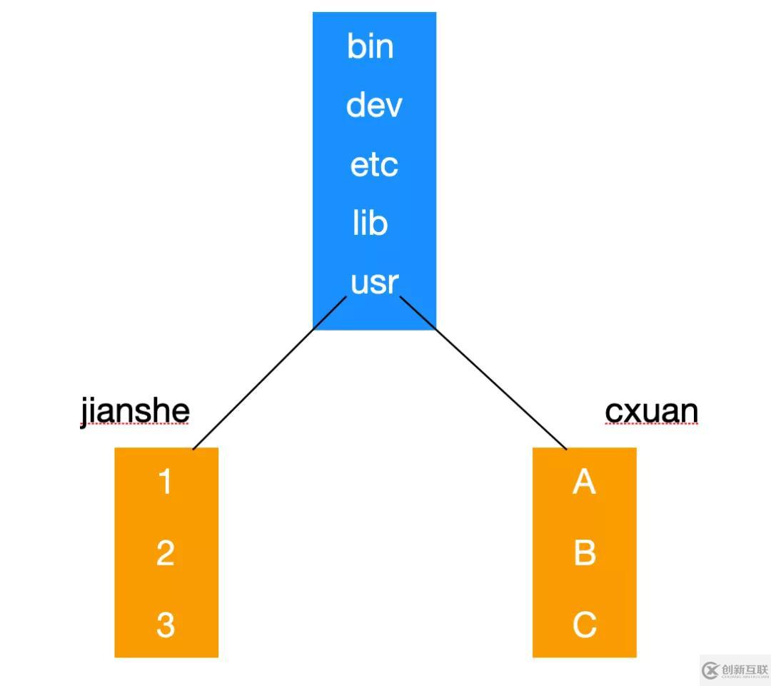 Linux文件系統(tǒng)基本概念是什么