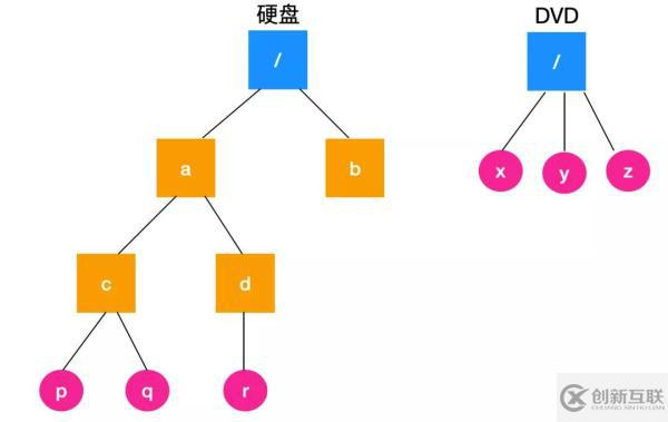 Linux文件系統(tǒng)基本概念是什么