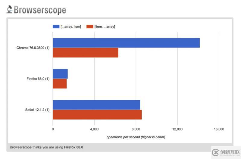 javascript中怎么提高擴展運算符的性能