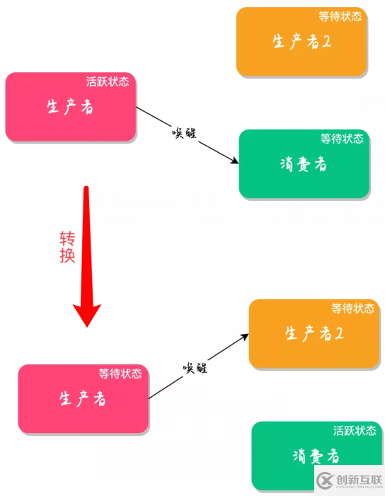 為什么不用Wait和Notify