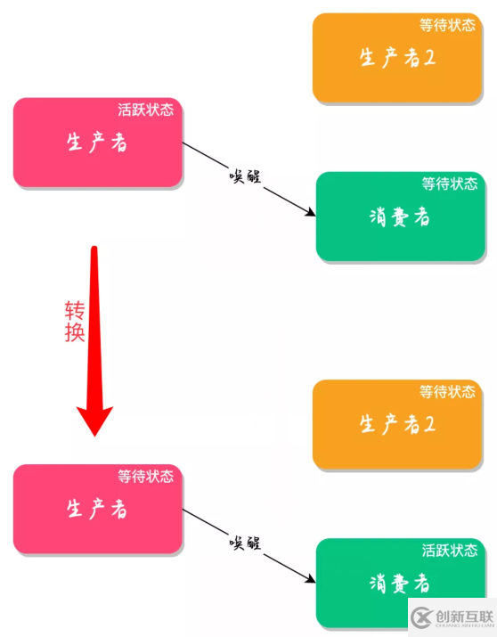 為什么不用Wait和Notify