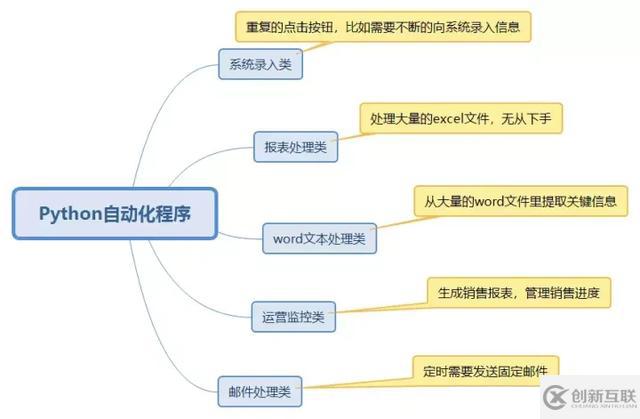 如何用Python在工作中偷懶