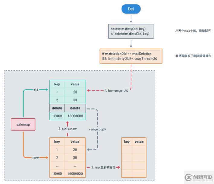 如何給Golang map做GC