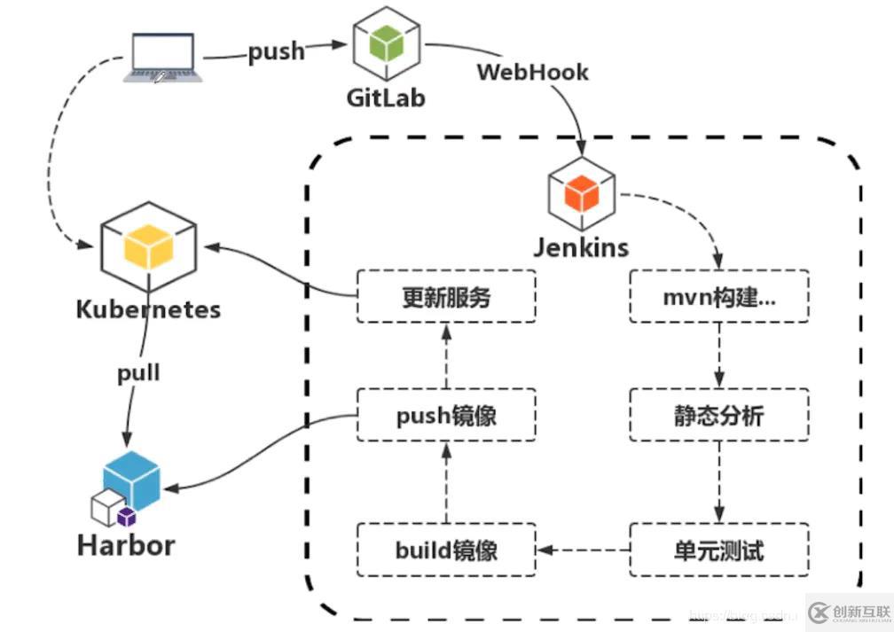 如何用jenkins和gitlab實現(xiàn)CICD