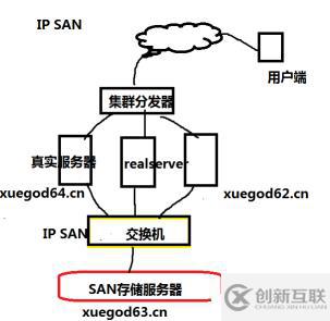 搭建iscsi存儲系統(tǒng)