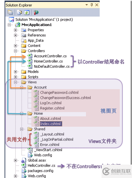 ASP.NET MVC 3中如何理解控制器與視圖