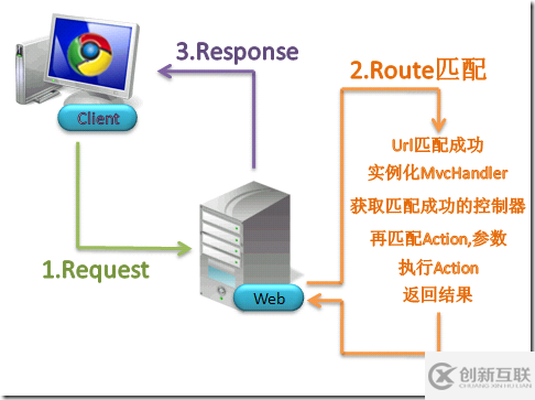 ASP.NET MVC 3中如何理解控制器與視圖