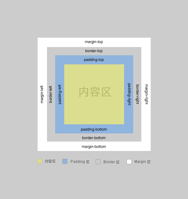 IE6與W3C標(biāo)準(zhǔn)的盒模型有哪些區(qū)別