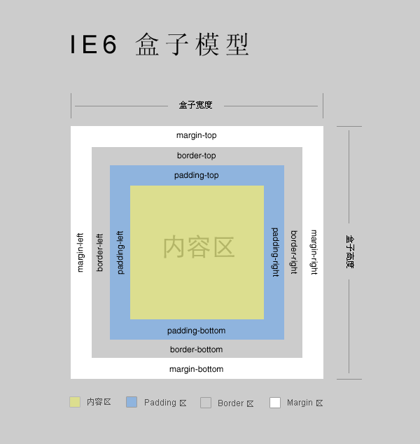 IE6與W3C標(biāo)準(zhǔn)的盒模型有哪些區(qū)別