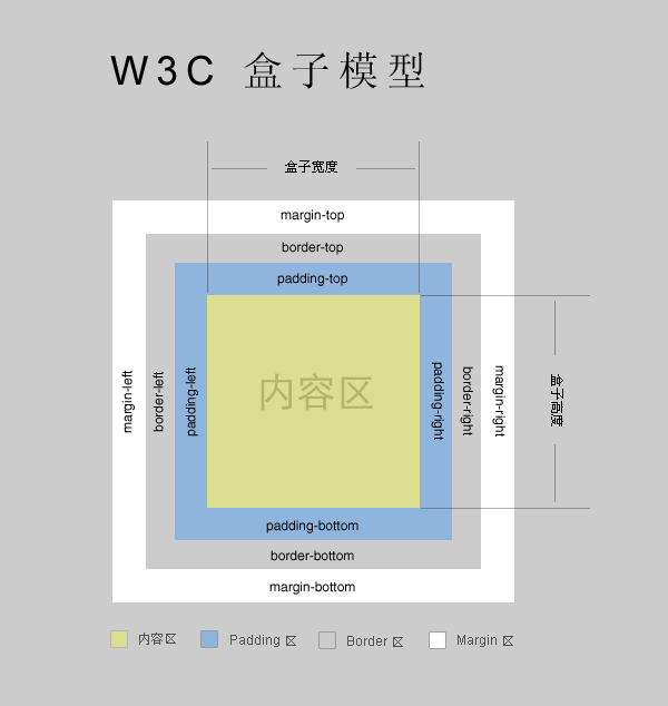 IE6與W3C標(biāo)準(zhǔn)的盒模型有哪些區(qū)別