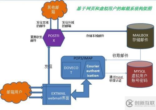 postfix 源碼centos7上搭建及錯誤提示---親測