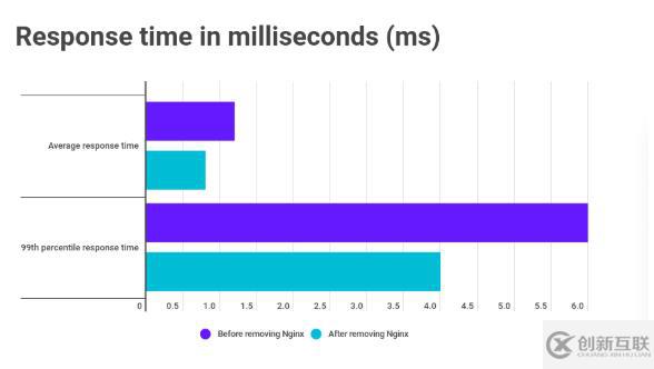 如何通過(guò)移除Nginx提高TPS效率