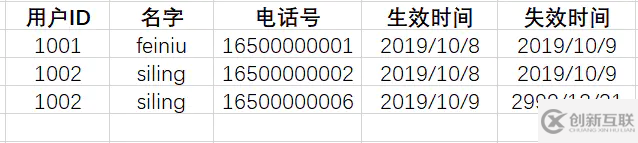 Greenplum數(shù)據(jù)庫(kù)中怎么實(shí)現(xiàn)拉鏈表