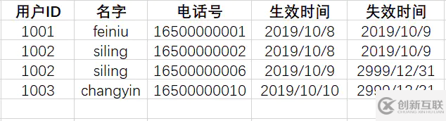 Greenplum數(shù)據(jù)庫(kù)中怎么實(shí)現(xiàn)拉鏈表