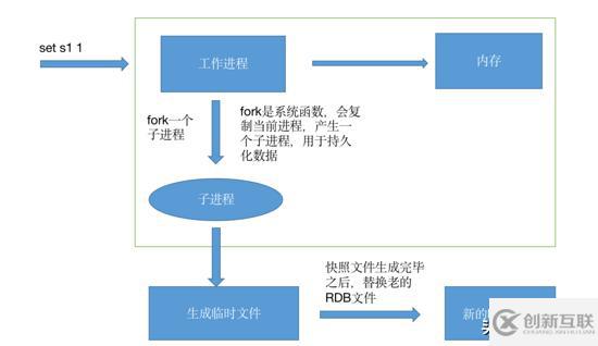 Redis持久化的底層原理是什么