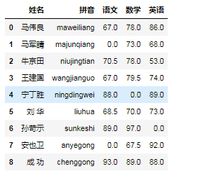 Pandas實(shí)現(xiàn)數(shù)據(jù)清洗的方法有哪些