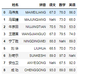 Pandas實(shí)現(xiàn)數(shù)據(jù)清洗的方法有哪些