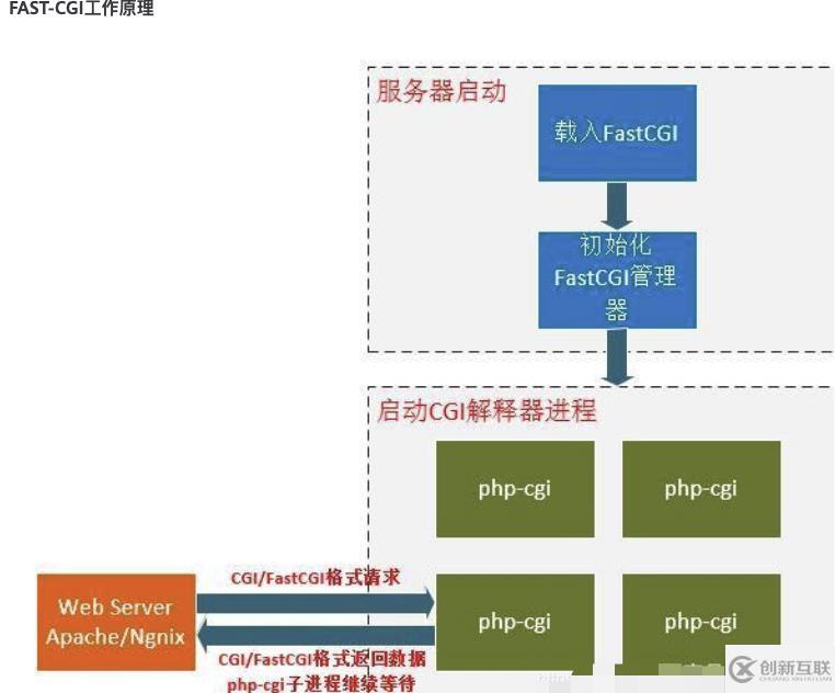 PHP-FMP指的是什么