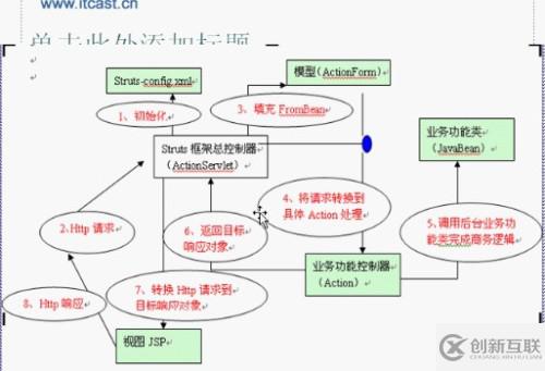 Struts的工作原理及HTTP響應(yīng)