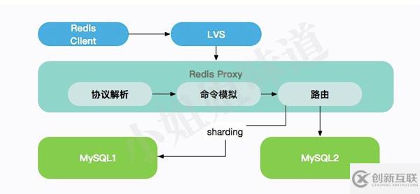 如何使用MySQL模擬Redis