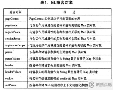 JSTL和EL開發(fā)JSP頁面的優(yōu)勢及實現(xiàn)方法