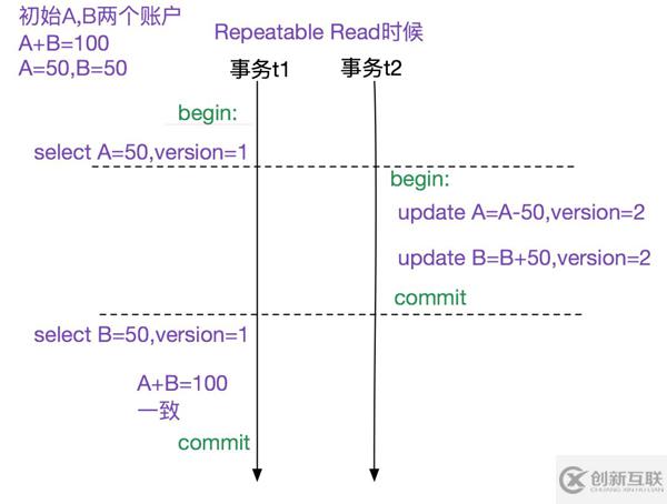 MySQL多版本并發(fā)控制機制源碼分析