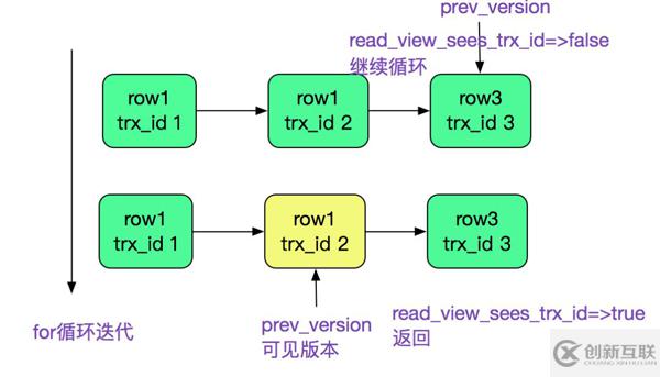 MySQL多版本并發(fā)控制機制源碼分析