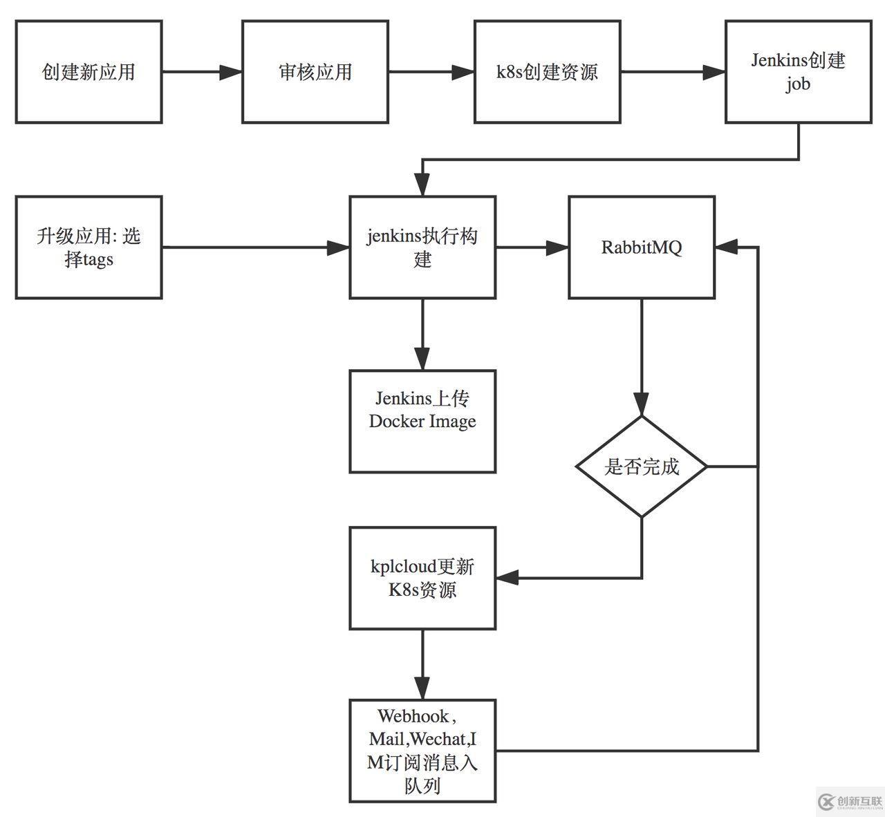 如何快速部署容器化應(yīng)用