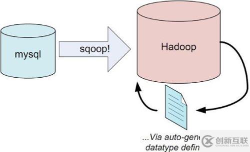 Hadoop生態(tài)圈以及各組成部分是什么