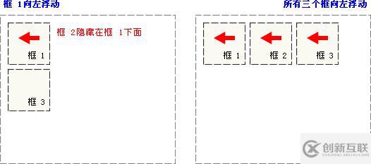 CSS浮動(dòng)方法怎么理解