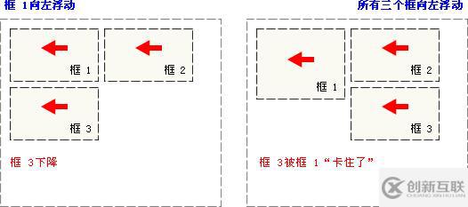 CSS浮動(dòng)方法怎么理解