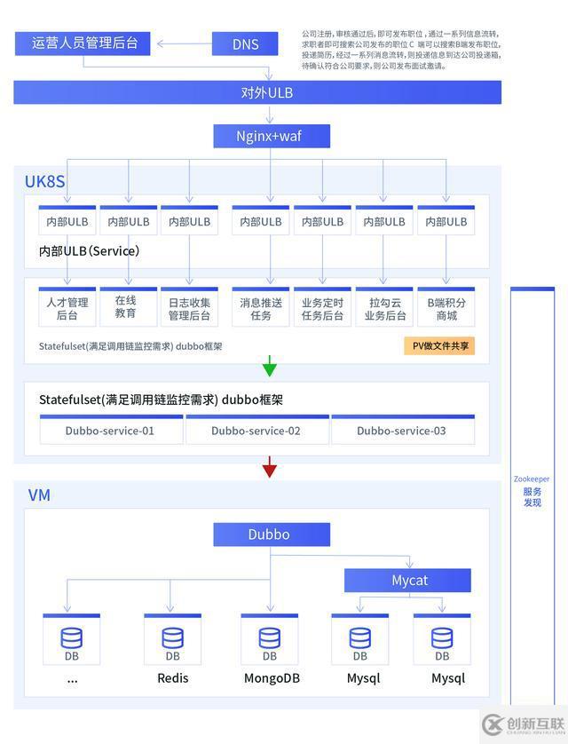 拉勾網(wǎng)基于 UK8S 平臺(tái)的容器化改造實(shí)踐