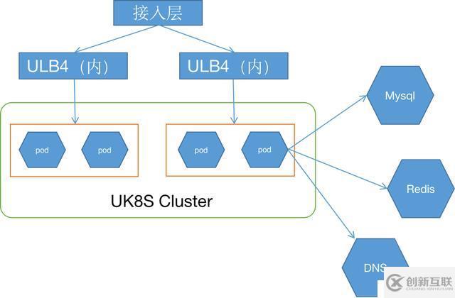 拉勾網(wǎng)基于 UK8S 平臺(tái)的容器化改造實(shí)踐