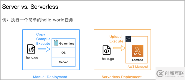 如何進(jìn)行Serverless 開發(fā)和應(yīng)用