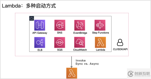 如何進(jìn)行Serverless 開發(fā)和應(yīng)用