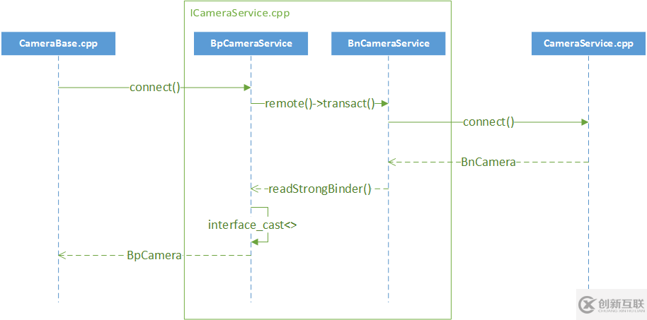 Android Camera架構的知識點有哪些