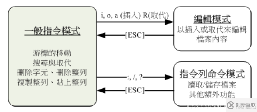 vi/vim命令怎么在Linux系統(tǒng)中使用