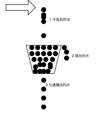 java高并發(fā)場景下的限流策略是什么