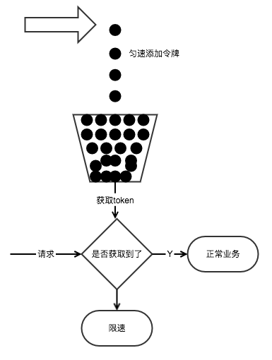 java高并發(fā)場景下的限流策略是什么