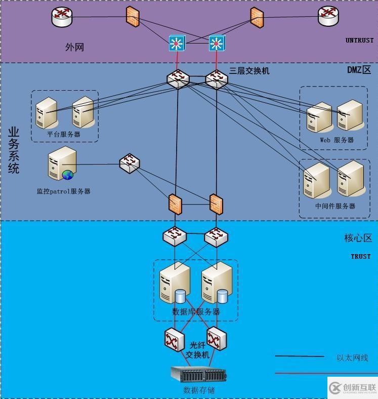 防火墻eudemon安全改造的實例分析