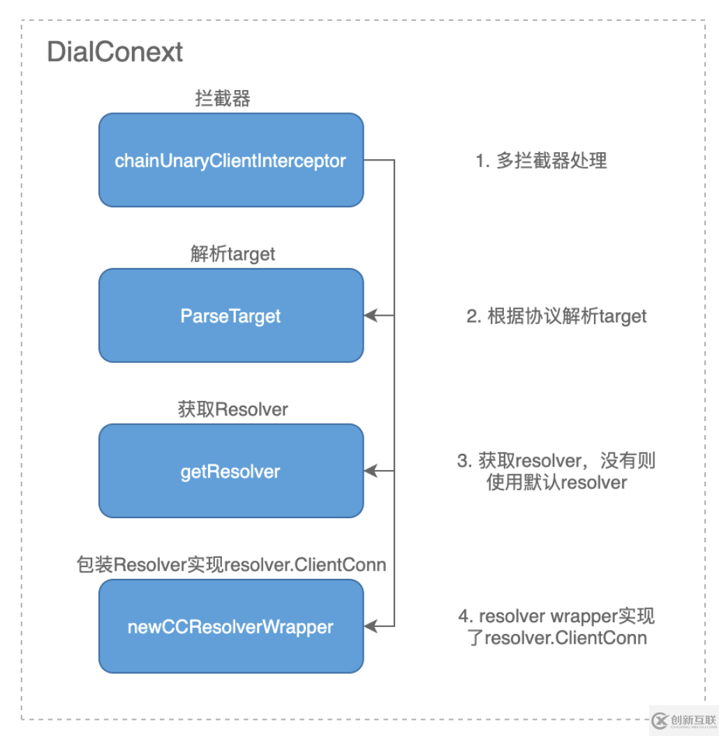 基于gRPC的注冊(cè)發(fā)現(xiàn)與負(fù)載均衡的原理和實(shí)戰(zhàn)是怎么樣的