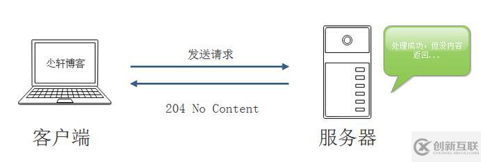 服務(wù)器返回中常見HTTP狀態(tài)碼的示例分析