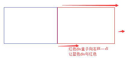 css中怎么設(shè)置div向右偏移